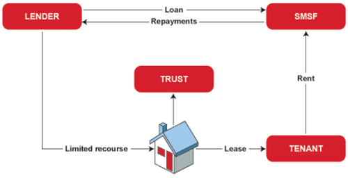 Self Managed Super Fund Loans
